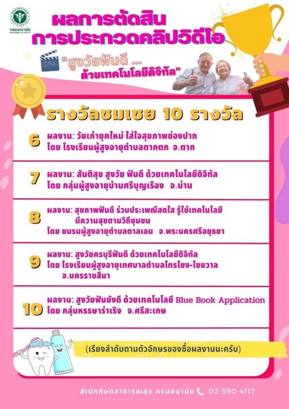 16/6/66 จนท.รพ.สต.บ้านสันป่าไร่ นส.พนิดา  ตลับทอง จพ.ทันตาภิบาล ส่งผลงานประกวดคลิปวิดิโอ”สูงวัยฟันดี…ด้วยเทคโนโลยีดิจิทัล” ของสำนักทันตสาธารณสุข กรมอนามัย ชื่อผลงาน เครือข่ายฟันดีสูงวัย ใส่ใจสุขภาพช่องปากพื้นที่สูง โดยเครือข่ายผู้สูงอายุ ฟันดีบ้านห้วยกระท